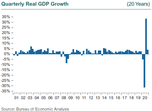 Quarterly Real GDP Growth Through 4Q20