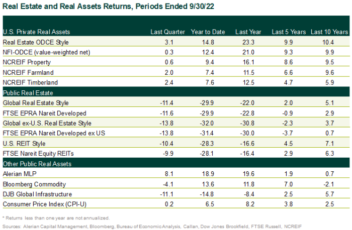 Real Estate Real Assets Returns 3Q22 real estate