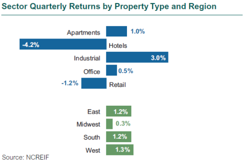 Real Estate Sector Quarterly Returns by Property Type and Region