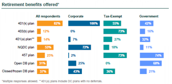 Retirement benefits offered Retirement benefits offered