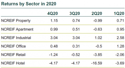 Returns by Real Estate Sector in 2020 Returns by Real Estate Sector in 2020
