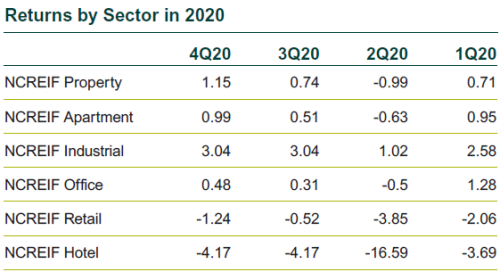 Returns by Real Estate Sector in 2020