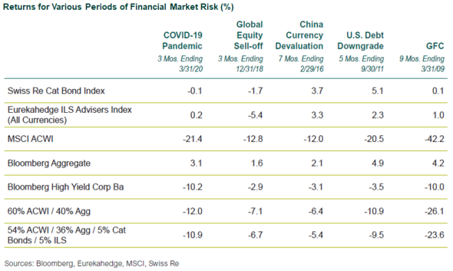 Returns for Periods of Financial Market Risk Returns for Periods of Financial Market Risk