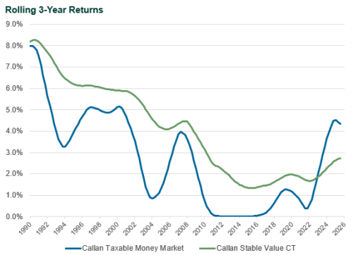 stable value funds 2026