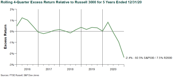 Rolling 4-Quarter Excess Return Relative to Russell 3000 for 5 Years Ended 12.31.20 v2