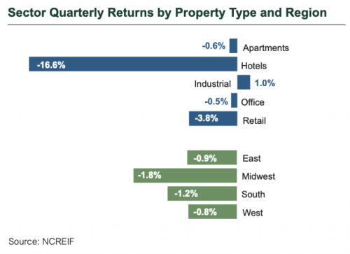 Screen-Shot-2020-08-12-at-4.47.14-PM-768×559 Sector Quarterly Returns by Property Type and Region