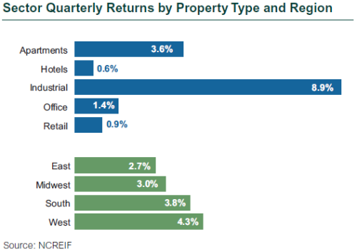 Sector Quarterly Returns by Property Type and Region, 2Q21