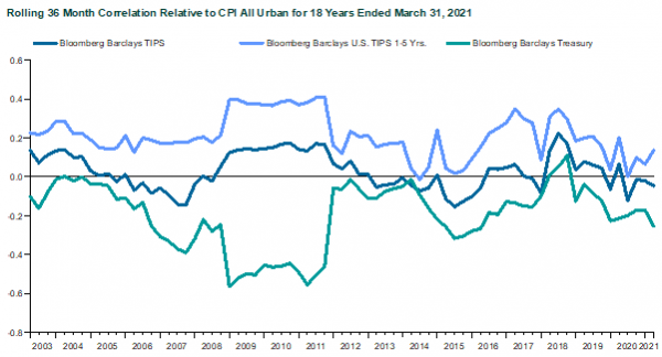 Shorter-term TIPS Are More Correlated to Inflation than Longer-term TIPS Shorter-term TIPS Are More Correlated to Inflation than Longer-term TIPS