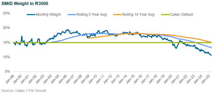 SMID Weight in R3000 market cap weight