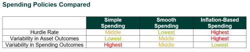Spending Policies Compared Spending Policies Compared