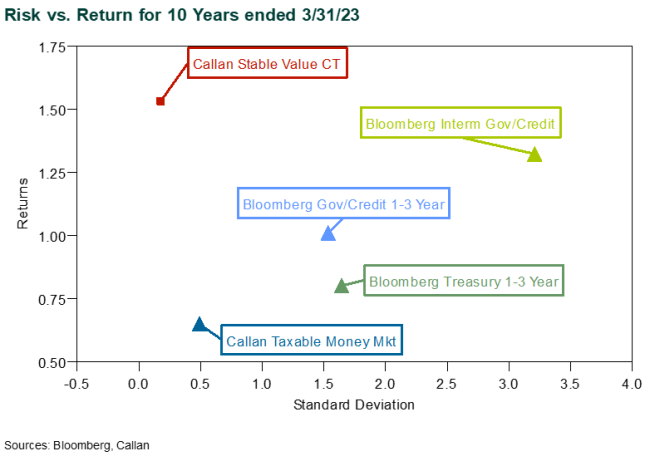 stable value funds