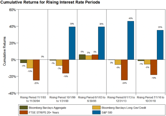 Cumulative Returns for Rising Interest Rate Periods