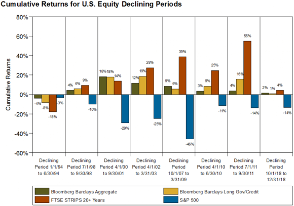 Cumulative Returns for U.S. Equity Declining Periods