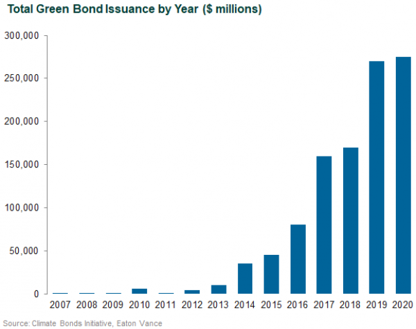 Total Green Bond Issuance by Year (in millions) Total Green Bond Issuance by Year (in millions)