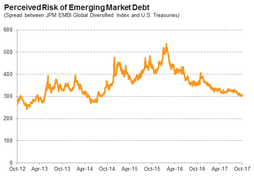 Perceived Risk of Emerging Market Debt