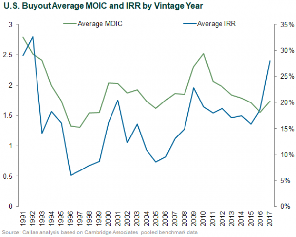 U.S. Buyout Average MOIC and IRR by Vintage Year U.S. Buyout Average MOIC and IRR by Vintage Year