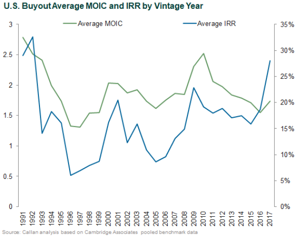 U.S. Buyout Average MOIC and IRR by Vintage Year