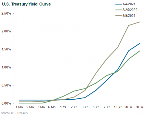 U.S. Treasury Yield Curve U.S. Treasury Yield Curve