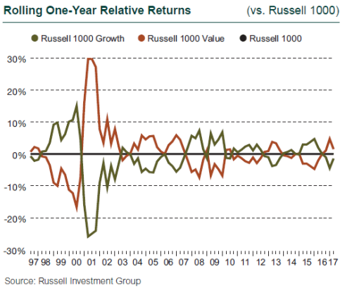 Rolling One-Year Relative Returns
