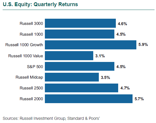 U.S. Equity: Quarterly Returns