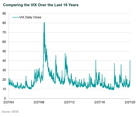 Comparing the VIX Over the Last 16 Years