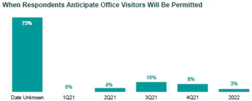 When Respondents Anticipate Office Visitors Will Be Permitted