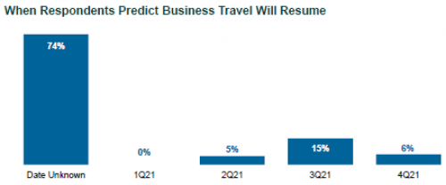 When Respondents Predict Business Travel Will Resume When Respondents Predict Business Travel Will Resume
