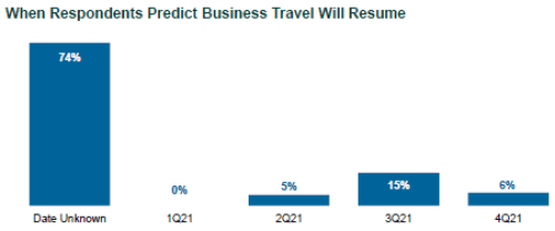 When Respondents Predict Business Travel Will Resume