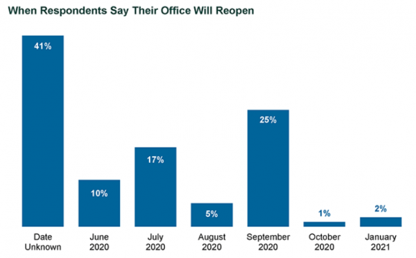 when respondents say their office will reopen When respondents say their office will reopen