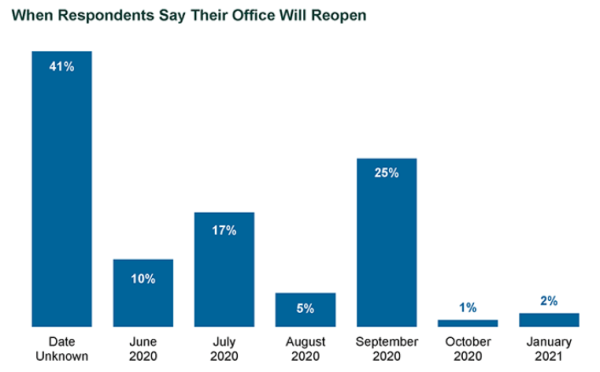 When respondents say their office will reopen